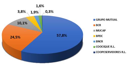 Gráfico con el porcentaje de participación de cada entidad en el Programa de Ingresos Medios.